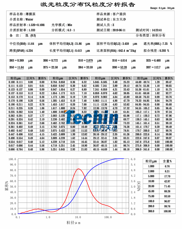 黄瓜视频软件网站球磨儀黄瓜视频黄片下载生物薄膜粒度分析報告